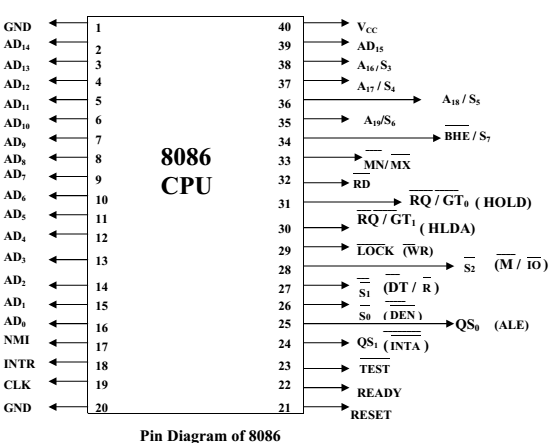 pin-diagram-of-8086