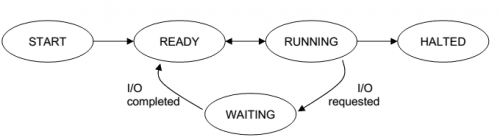 Operating System Write State Operating Systems - Process States - EXAMRADAR