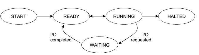 Operating System Process's Status Operating Systems - Process States - EXAMRADAR