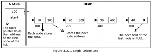 Data Structure - Single Linked List In Brief - EXAMRADAR