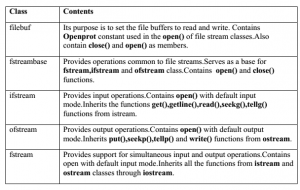 Programming in C++ - File stream classes - EXAMRADAR