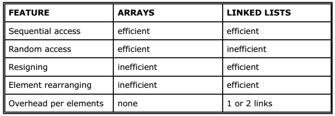 trade-offs-between-linked-lists-and-arrays