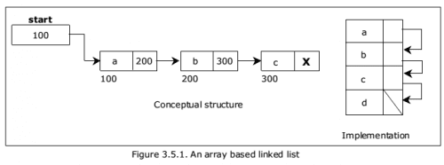 Data Structure - Array based linked lists - EXAMRADAR