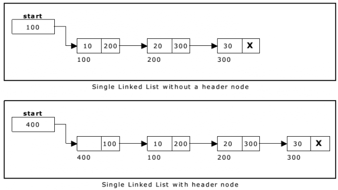 Data Structure - Single Linked List In Brief - EXAMRADAR