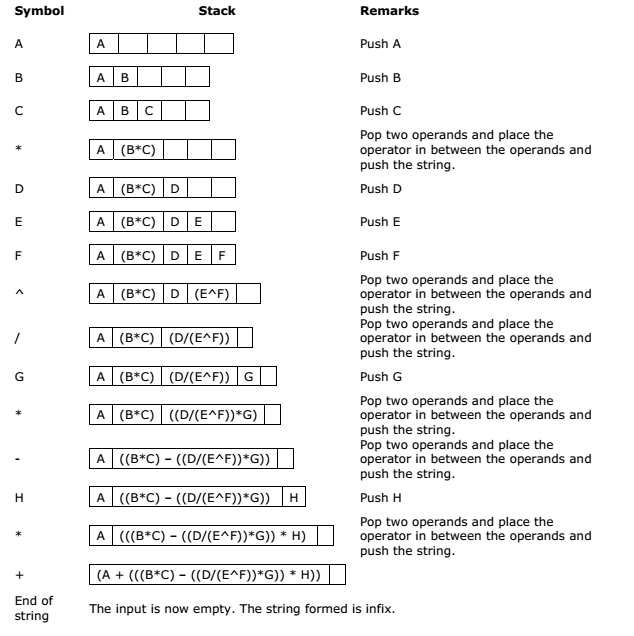 infix to postfix using stack java