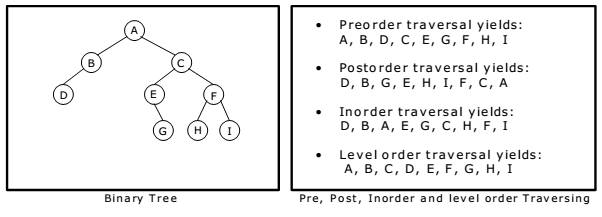 gør dig irriteret Mor slap af Data Structure - Binary Tree Traversal Techniques : Inorder-Preorder- Postorder-Levelorder - EXAMRADAR