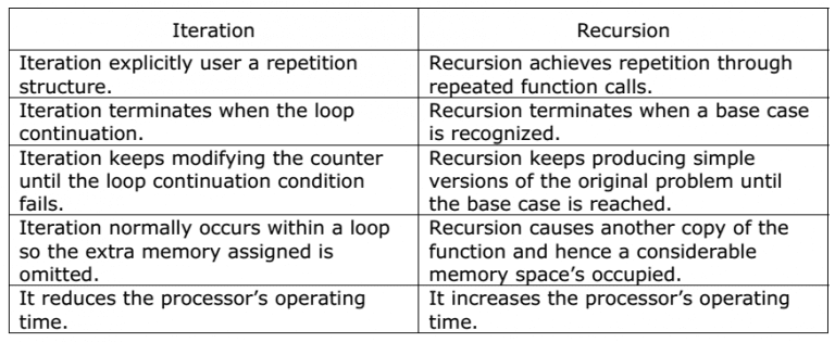 Data Structure - Differences between recursion and iteration » EXAMRADAR