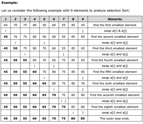 Data Structure - Concept of Selection Sort - EXAMRADAR