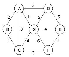 Data Structure Graph MCQ Based Online Test 2 » ExamRadar