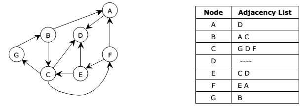 Data Structure - Graphs Online Test-2 | Online Quiz