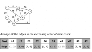 Data Structure - Kruskal’s Algorithm - EXAMRADAR