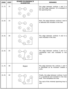 Data Structure - Kruskal’s Algorithm - EXAMRADAR