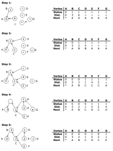 Data Structure - Prim's Algorithm-minimal cost spanning tree - EXAMRADAR