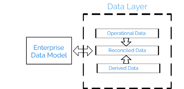 Three Layer Data Architecture