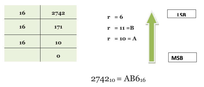 decimal number to hexadecimal conversion