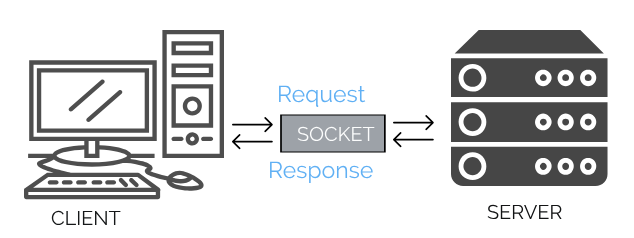Client-Server request response