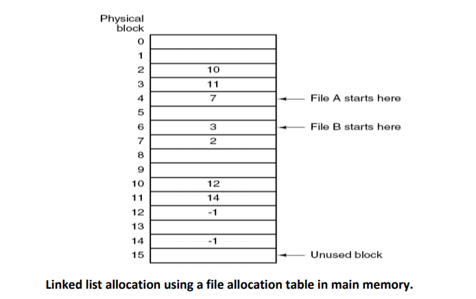 file allocation table in memory