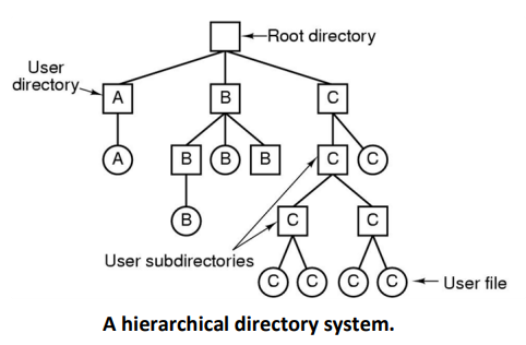 hierarchical directory system