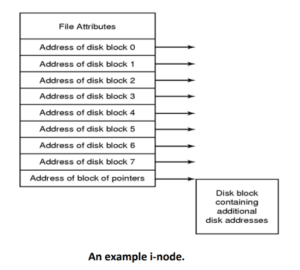 Operating System - file implementation Long Questions Answers - EXAMRADAR