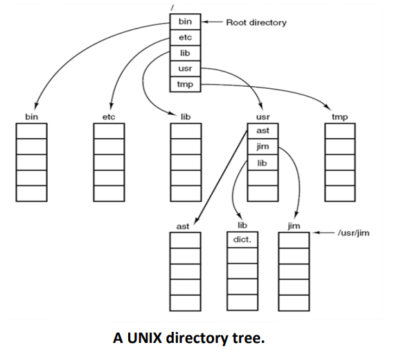 unix directory tree