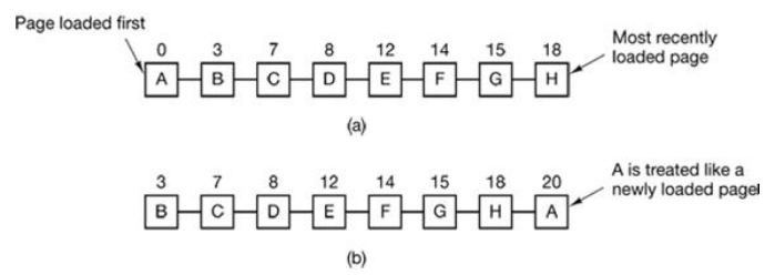 Page replacement Algorithm fig-1