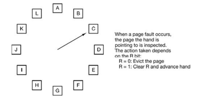 Page replacement Algorithm fig-2