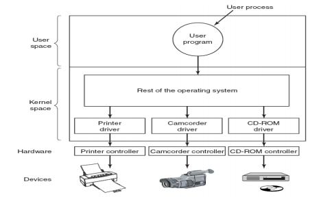 Device driver in OS » ExamRadar