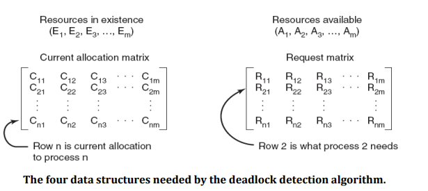 deadlock detection and recovery-fig-2